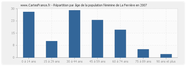 Répartition par âge de la population féminine de La Ferrière en 2007